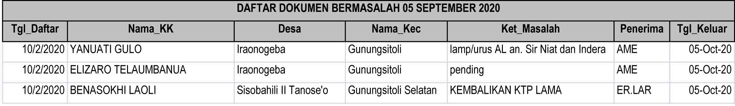 Daftar Dokumen Bermasalah
