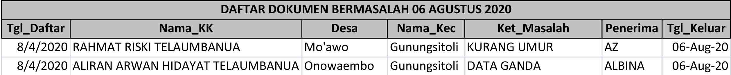 Daftar Dokumen Bermasalah