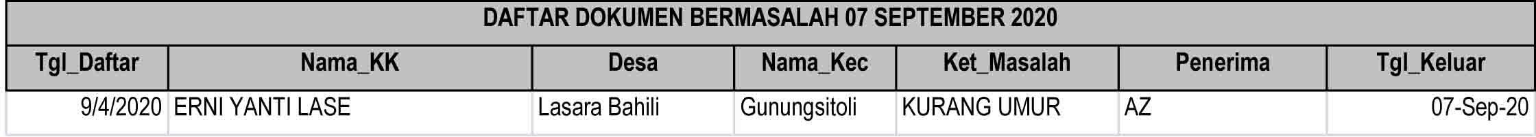 Daftar Dokumen Bermasalah