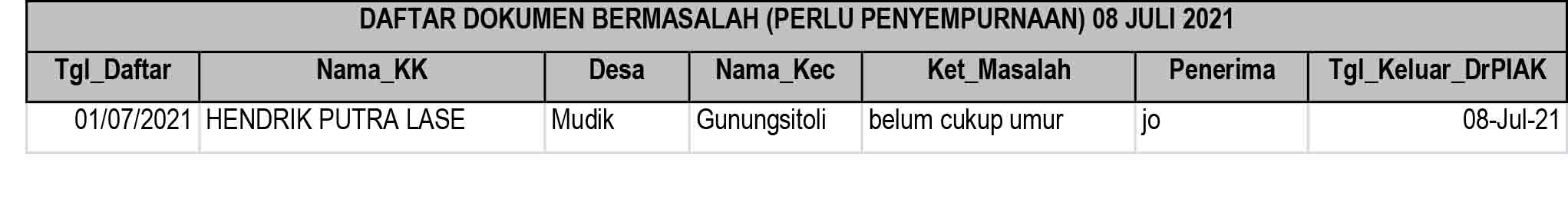 Daftar Dokumen Bermasalah