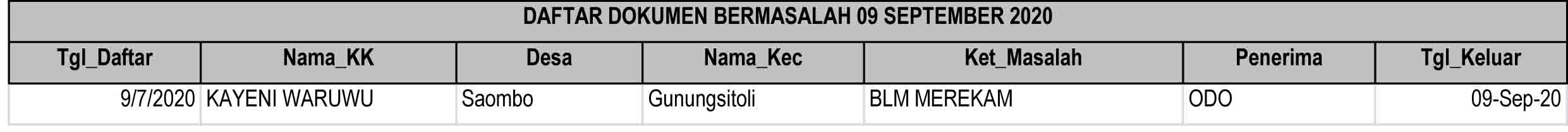 Daftar Dokumen Bermasalah