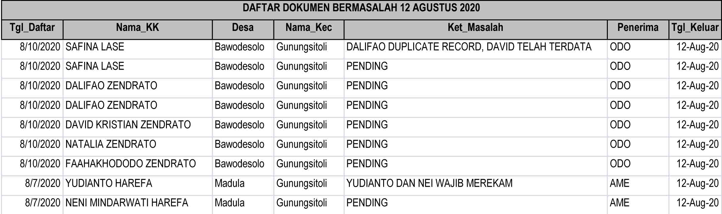 Daftar Dokumen Bermasalah