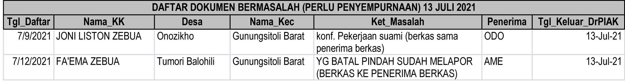 Daftar Dokumen Bermasalah