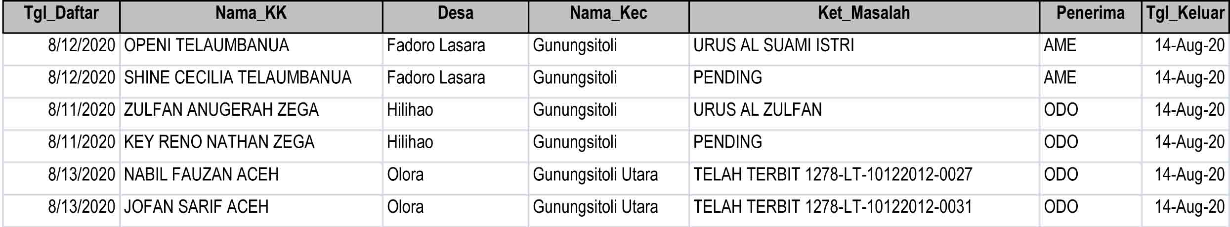 Daftar Dokumen Bermasalah