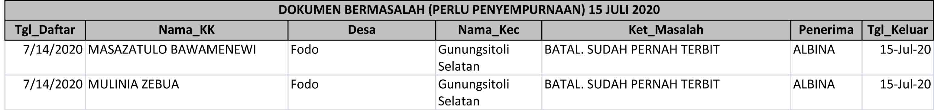 Daftar Dokumen Bermasalah