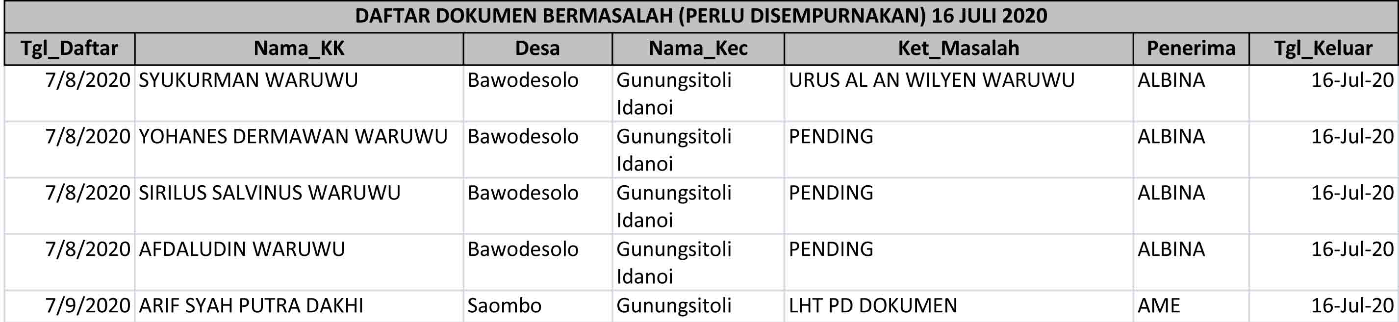 Daftar Dokumen Bermasalah