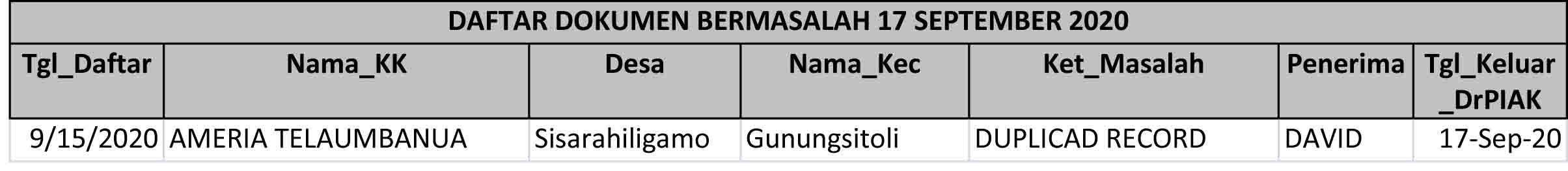 Daftar Dokumen Bermasalah