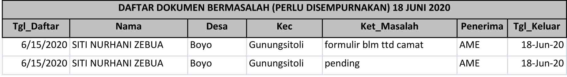Daftar Dokumen Bermasalah