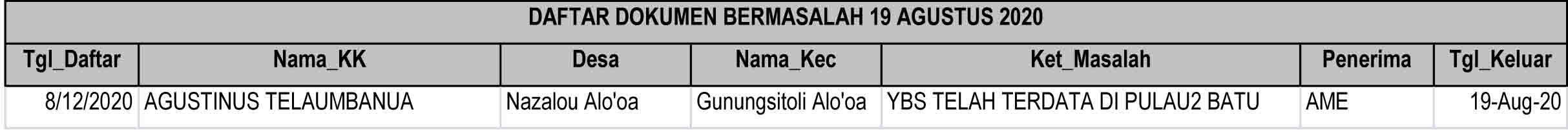 Daftar Dokumen Bermasalah