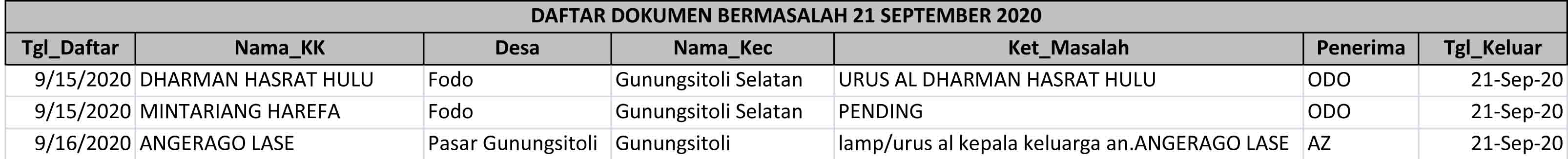 Daftar Dokumen Bermasalah
