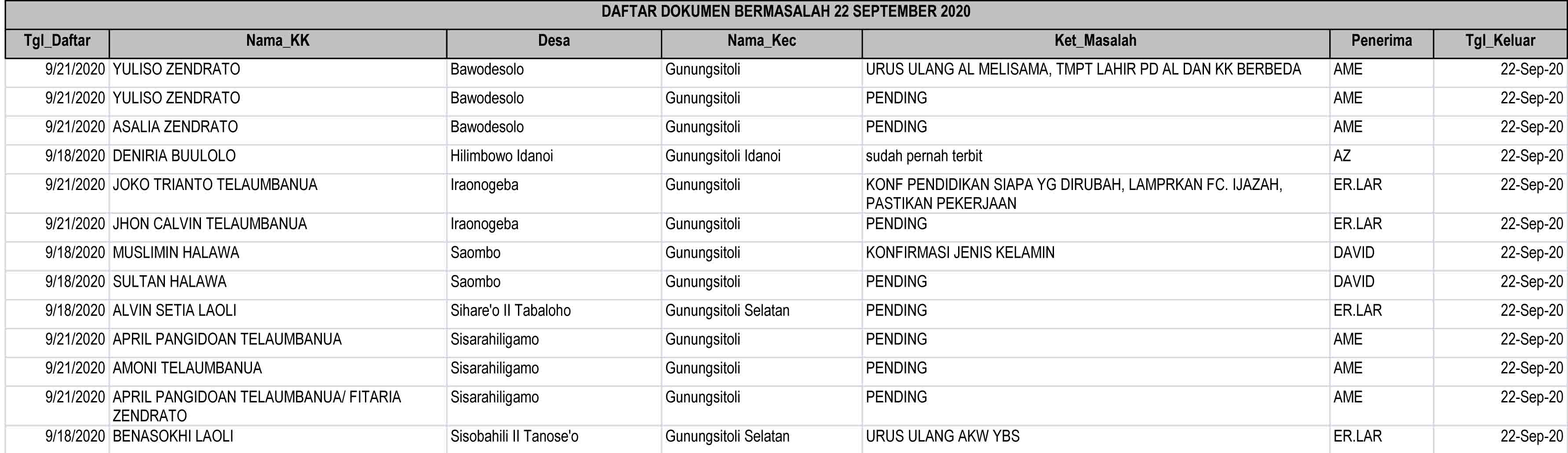 Daftar Dokumen Bermasalah