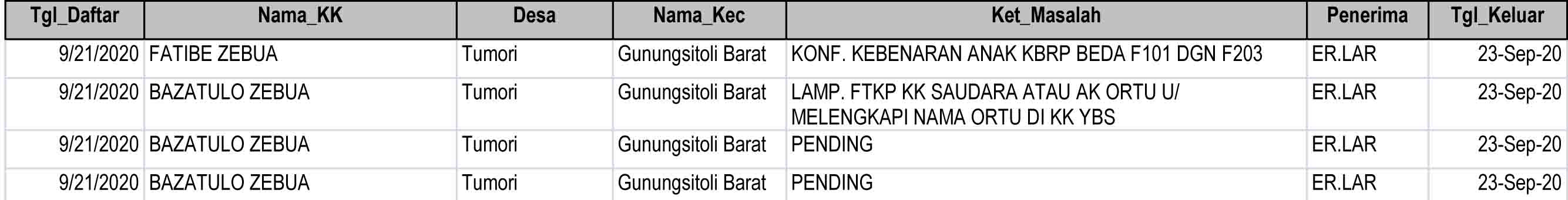 Daftar Dokumen Bermasalah