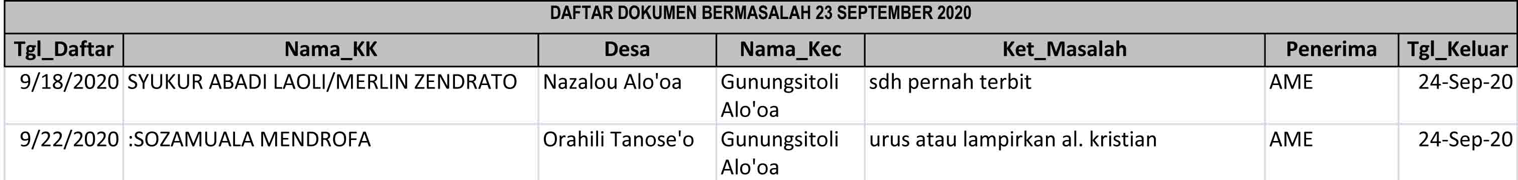 Daftar Dokumen Bermasalah