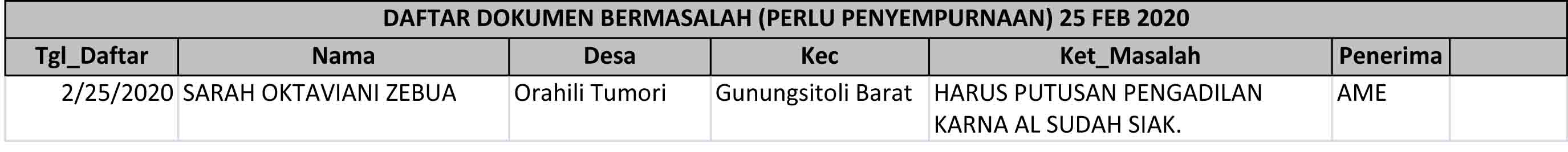 Daftar Dokumen Bermasalah