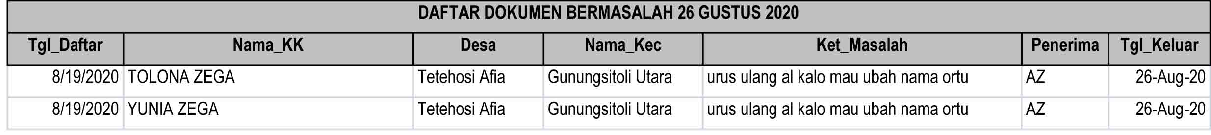 Daftar Dokumen Bermasalah