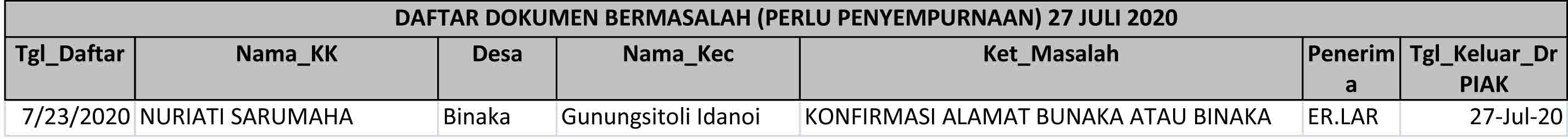 Daftar Dokumen Bermasalah