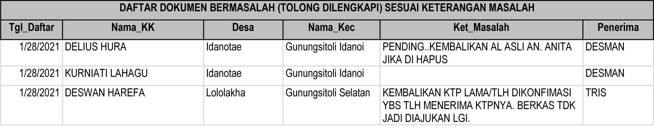 Daftar Dokumen Bermasalah