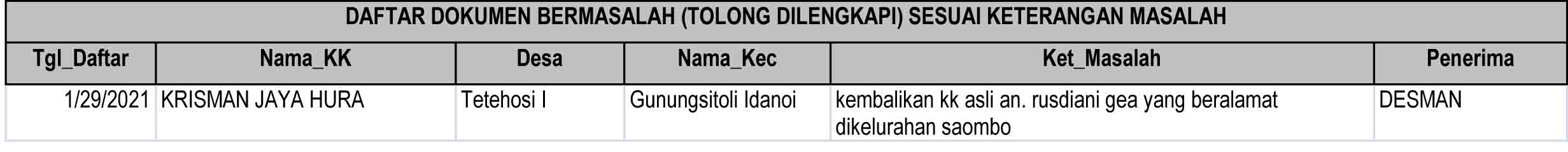 Daftar Dokumen Bermasalah