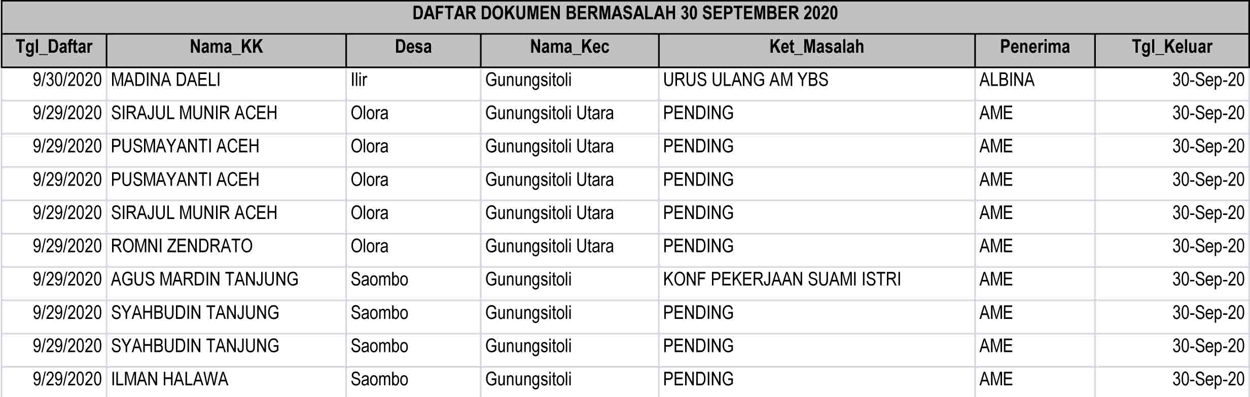 Daftar Dokumen Bermasalah