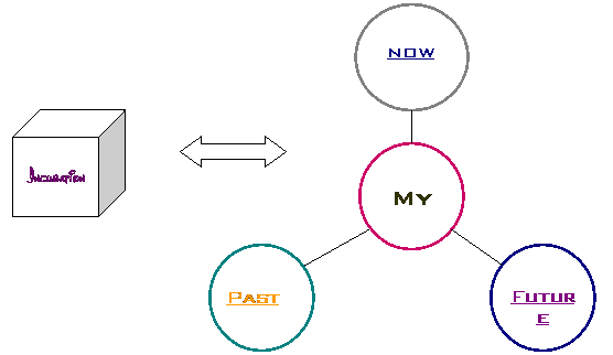 Radial Diagram