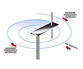 Rotating Antenna 