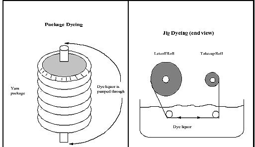 Batch Dyeing Process