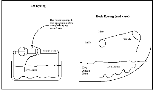 Batch Dyeing Process