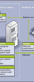 Features of Control Unit