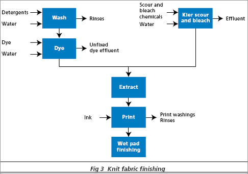 Knit Fabric Finishing