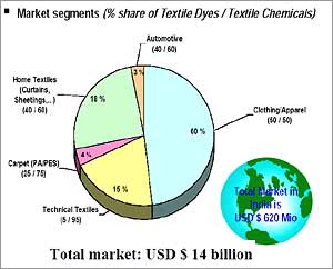 Market segment for Textile Dyes 