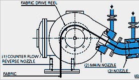 Multi Nozzle Soft Flow