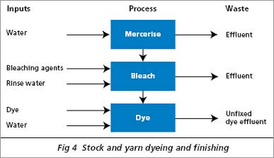 Textile dyeing process