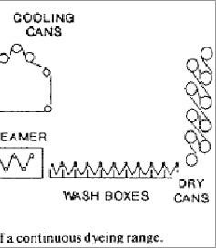 Continuous Dyeing Process