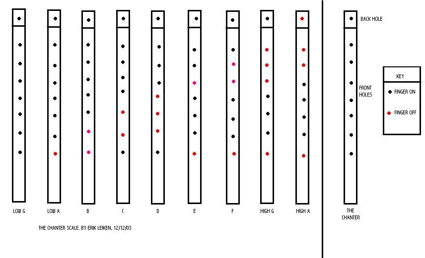 Practice on sale chanter scale
