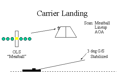 Carrier Landing