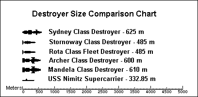 Relative sizes of Earth Fleet destroyers compared to the largest pre-space warship