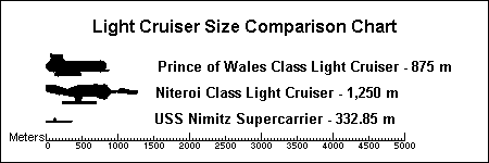 Relative sizes of Earth Fleet light cruisers compared to the largest pre-space warship