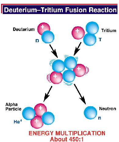 DT Fusion Reaction
