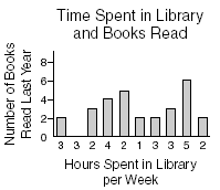 a bar graph