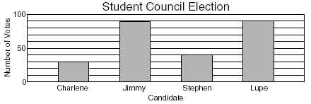 a bar graph