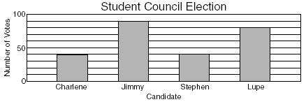a bar graph