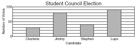 a bar graph