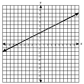 a coordinate graph