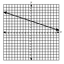 a graph