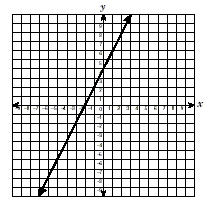 A coordinate plane with a line