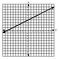 A coordinate plane with a line