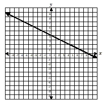 A coordinate plane with a line
