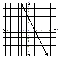 A coordinate plane with a line