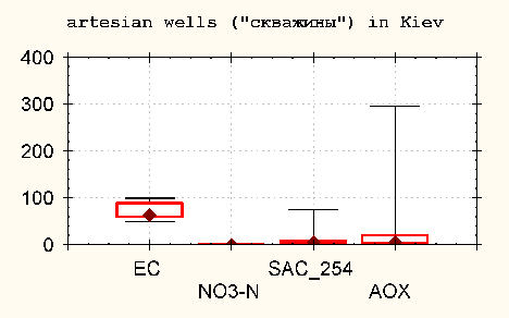 Box-Whisker plot of analytical ground water analyses  (4 kB)