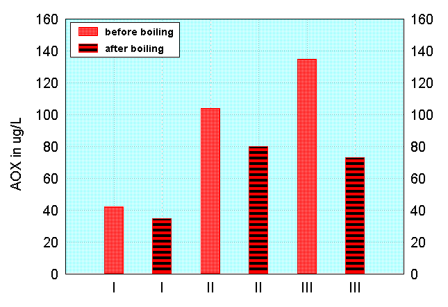 effect of boiling on drinking water